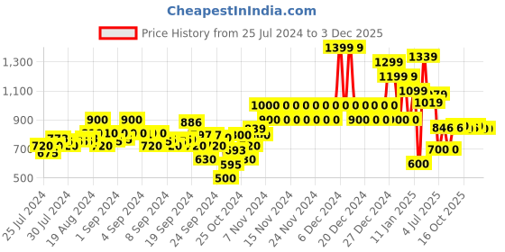ajio.com fort collins Zip-Front Puffer Jacket fort collins Price History Graph from 25 Jul 2024 to 2 Dec 2025