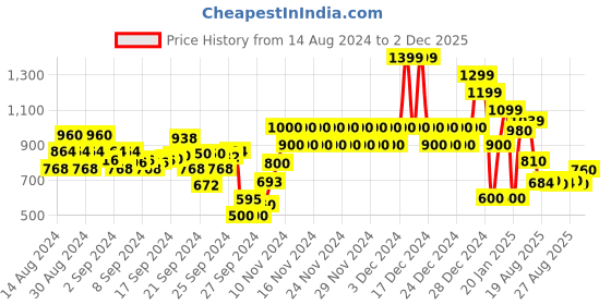 ajio.com fort collins Zip-Front Puffer Jacket fort collins Price History Graph from 14 Aug 2024 to 2 Dec 2025