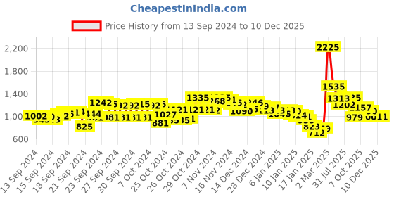 ajio.com fort collins Zip-Front Puffer Jacket fort collins Price History Graph from 13 Sep 2024 to 10 Dec 2025