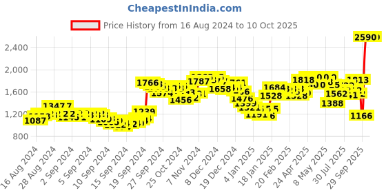 ajio.com fort collins Zip-Front Puffer Jacket with Detachable Hood fort collins Price History Graph from 16 Aug 2024 to 9 Oct 2025