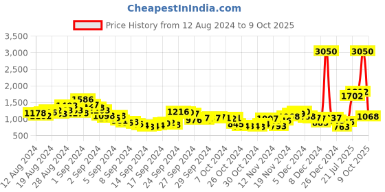 ajio.com fort collins Zip-Front Puffer Jacket with Raglan Sleeves fort collins Price History Graph from 12 Aug 2024 to 9 Oct 2025