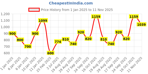 ajio.com fort collins Zip-Front Quilted Hooded Jacket with Contrast Panels fort collins Price History Graph from 1 Jan 2025 to 11 Nov 2025