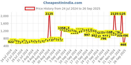 ajio.com fort collins Zip-Front Quilted Jacket with Insert Pockets fort collins Price History Graph from 24 Jul 2024 to 26 Sep 2025