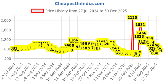 ajio.com fort collins Zip-Front Quilted Jacket with Insert Pockets fort collins Price History Graph from 27 Jul 2024 to 30 Dec 2025