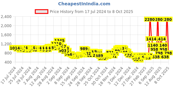 ajio.com fort collins Zip-Front Regular Fit Hooded Jacket fort collins Price History Graph from 17 Jul 2024 to 8 Oct 2025