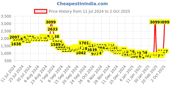 ajio.com fort collins Zip-Front Reversible Bomber Jacket fort collins Price History Graph from 11 Jul 2024 to 2 Oct 2025