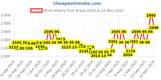 ajio.com hidesign Fort Worth w2-Gaucho Bi-Fold Wallet hidesign Price History Graph from 8 Sep 2024 to 22 Nov 2025