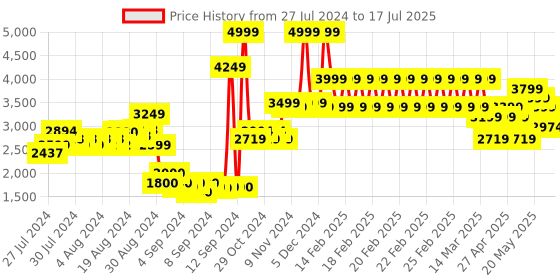 ajio.com adidas kids Fortarun 2.0 EL I Lace-Up Shoes adidas kids Price History Graph from 27 Jul 2024 to 17 Jul 2025