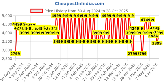 ajio.com adidas kids Fortarun 2.0 EL K Lace-Up Shoes adidas kids Price History Graph from 30 Aug 2024 to 28 Oct 2025