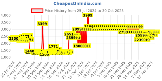 ajio.com adidas kids Fortarun 2.0 ELI Lace-Up Shoes adidas kids Price History Graph from 25 Jul 2024 to 30 Oct 2025