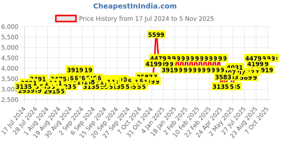 ajio.com adidas kids Fortarun 2.0 k Low-Top Lace-Up Shoes adidas kids Price History Graph from 17 Jul 2024 to 5 Nov 2025