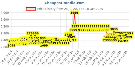 ajio.com adidas kids Fortarun 2.0 Slip-On Shoes adidas kids Price History Graph from 24 Jul 2024 to 18 Oct 2025