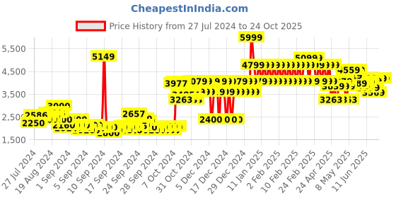 ajio.com adidas kids Fortarun Buzz Shoes with Velcro Fastening adidas kids Price History Graph from 27 Jul 2024 to 24 Oct 2025