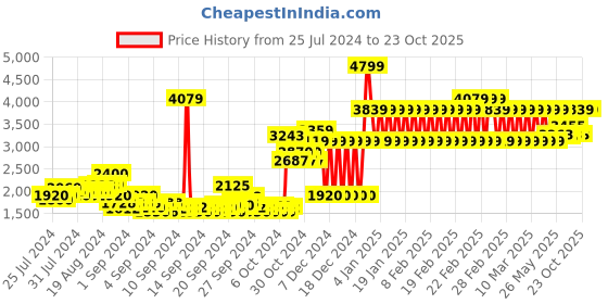 ajio.com adidas kids Fortarun Spider Man Print Shoes with Velcro Fastening adidas kids Price History Graph from 25 Jul 2024 to 23 Oct 2025