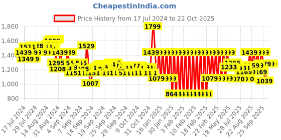 ajio.com adidas kids Fortore 23 Jersey Crew-Neck T-Shirt adidas kids Price History Graph from 17 Jul 2024 to 22 Oct 2025