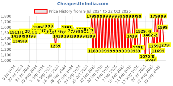 ajio.com adidas kids Fortore 23 Jersey T-Shirt adidas kids Price History Graph from 9 Jul 2024 to 22 Oct 2025