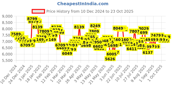 ajio.com adidas originals Forum Low CL Lace-Up Shoes adidas originals Price History Graph from 10 Dec 2024 to 23 Oct 2025
