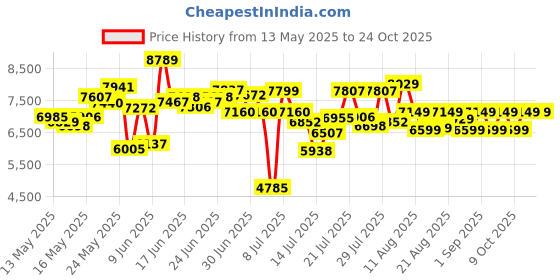 ajio.com adidas originals Forum Low CL Round-Toe Lace-Up Shoes adidas originals Price History Graph from 13 May 2025 to 24 Oct 2025