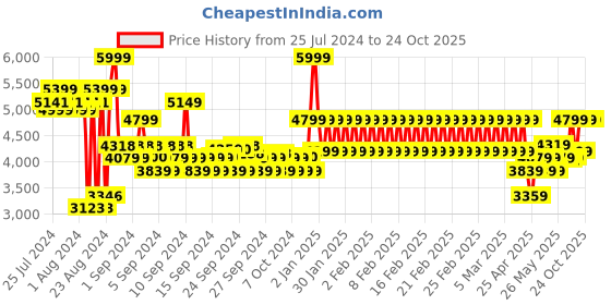ajio.com adidas kids Forum Low-Top Lace-Up Shoes adidas kids Price History Graph from 25 Jul 2024 to 24 Oct 2025