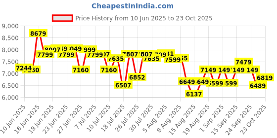 ajio.com adidas originals Forum Low-Top Lace-Up Shoes adidas originals Price History Graph from 10 Jun 2025 to 23 Oct 2025