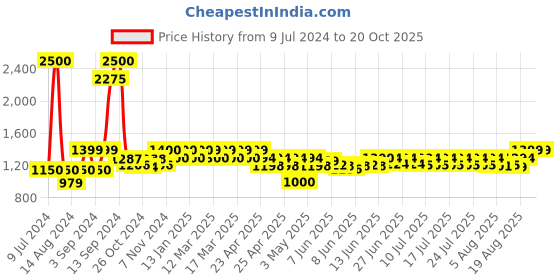 ajio.com wonderchef Forza Pre-Seasoned Cast-Iron Dosa Tawa wonderchef Price History Graph from 9 Jul 2024 to 20 Oct 2025
