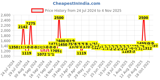 ajio.com wonderchef Forza Pre-Seasoned Cast-Iron Grill Pan 2L wonderchef Price History Graph from 24 Jul 2024 to 2 Nov 2025
