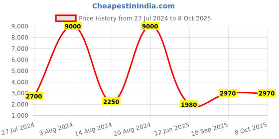 ajio.com fossil 202767 UV-Protected Oval Sunglasses fossil Price History Graph from 27 Jul 2024 to 7 Oct 2025
