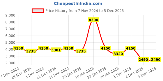ajio.com fossil 204426 UV-Protected Wayfarer Sunglasses fossil Price History Graph from 7 Nov 2024 to 5 Dec 2025