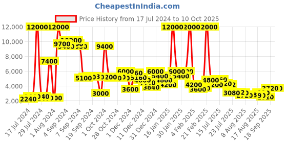 ajio.com fossil 204670 UV-Protected Cat-Eye Sunglasses fossil Price History Graph from 17 Jul 2024 to 9 Oct 2025