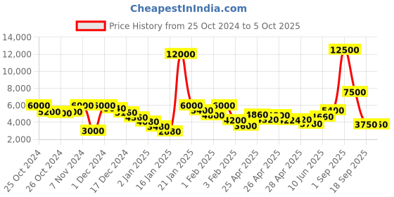 ajio.com fossil 204670 UV-Protected Sunglasses fossil Price History Graph from 25 Oct 2024 to 4 Oct 2025