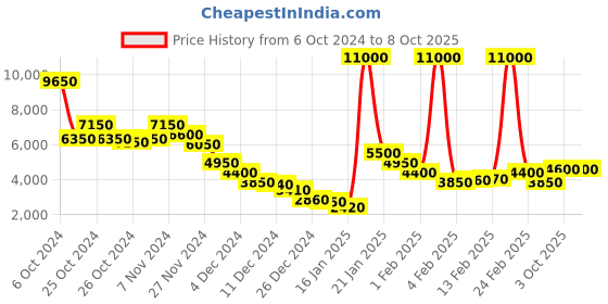 ajio.com fossil 205394 UV-Protected Aviator Sunglasses fossil Price History Graph from 6 Oct 2024 to 8 Oct 2025