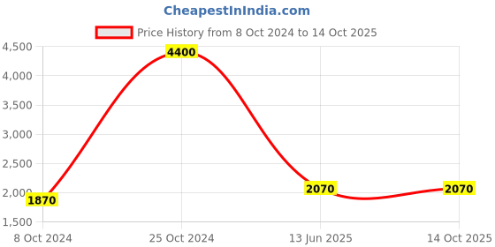 ajio.com fossil 205640807549O Full-Rim Cat-Eye Sunglasses fossil Price History Graph from 8 Oct 2024 to 13 Oct 2025