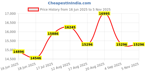 ajio.com fossil Adjustable Strap Everyday  Back Pack fossil Price History Graph from 16 Jun 2025 to 5 Nov 2025