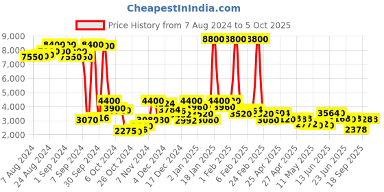 ajio.com fossil Animal Print Rectangular Sunglasses fossil Price History Graph from 7 Aug 2024 to 4 Oct 2025