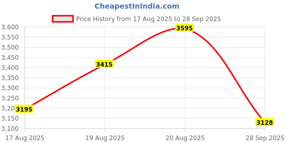 ajio.com fossil Bi-Fold Wallet with Stitch Detail fossil Price History Graph from 17 Aug 2025 to 28 Sep 2025