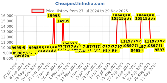ajio.com fossil BQ2492 Multifunction Analogue Watch fossil Price History Graph from 27 Jul 2024 to 29 Nov 2025