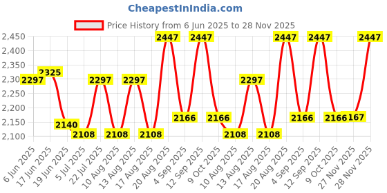 ajio.com fossil Card Holder with Stitch Detail fossil Price History Graph from 6 Jun 2025 to 28 Nov 2025