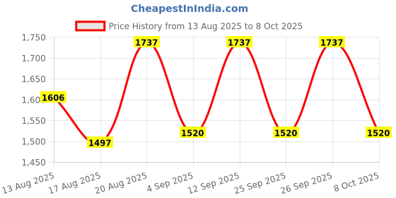 ajio.com fossil Card Holder with Stitch Detail fossil Price History Graph from 13 Aug 2025 to 8 Oct 2025