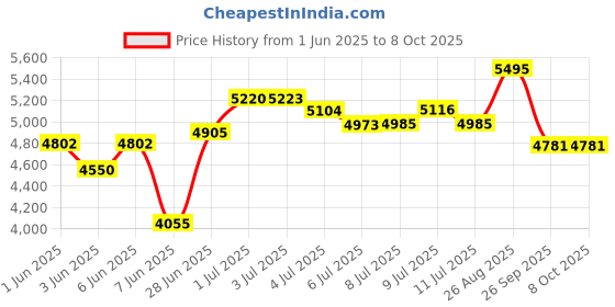 ajio.com fossil Casual Bi-Folds Wallet  fossil Price History Graph from 1 Jun 2025 to 8 Oct 2025