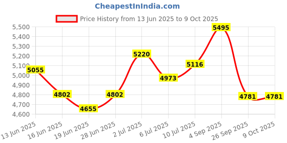 ajio.com fossil Casual Bi-Folds Wallet  fossil Price History Graph from 13 Jun 2025 to 8 Oct 2025