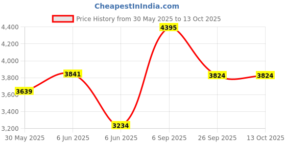 ajio.com fossil Casual Bi-Folds Wallet fossil Price History Graph from 30 May 2025 to 13 Oct 2025