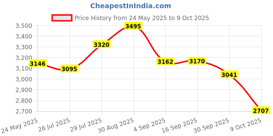 ajio.com fossil Casual Bi-Folds Wallet  fossil Price History Graph from 24 May 2025 to 9 Oct 2025