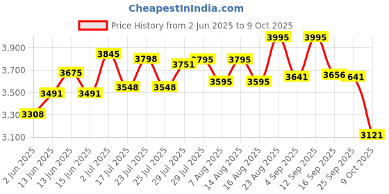 ajio.com fossil Casual Bi-Folds Wallet  fossil Price History Graph from 2 Jun 2025 to 9 Oct 2025