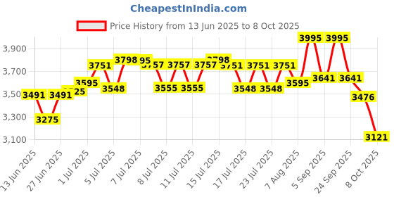 ajio.com fossil Casual Bi-Folds Wallet  fossil Price History Graph from 13 Jun 2025 to 8 Oct 2025
