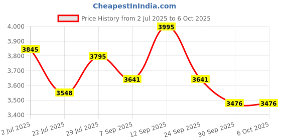 ajio.com fossil Casual Bi-Folds Wallet  fossil Price History Graph from 2 Jul 2025 to 5 Oct 2025