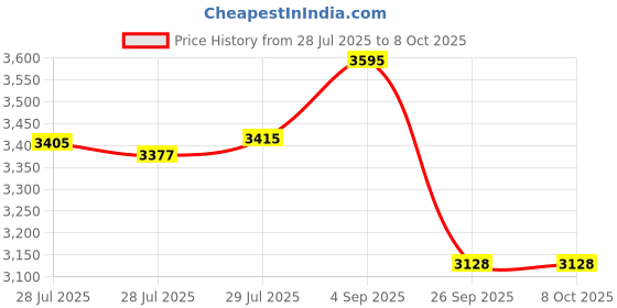 ajio.com fossil Casual Bi-Folds Wallet  fossil Price History Graph from 28 Jul 2025 to 8 Oct 2025