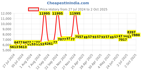 ajio.com fossil ES2362 Analogue Watch with Metal Strap fossil Price History Graph from 27 Jul 2024 to 2 Oct 2025