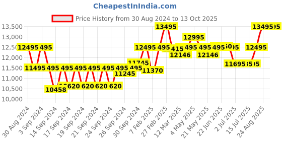 ajio.com fossil ES2811 Water-Resistant Riley Chronograph Watch fossil Price History Graph from 30 Aug 2024 to 12 Oct 2025