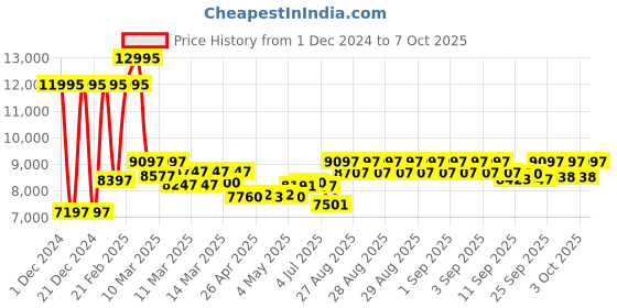 ajio.com fossil ES4317 Analogue Watch fossil Price History Graph from 1 Dec 2024 to 7 Oct 2025