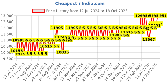 ajio.com fossil ES4318 Scarlette Water-Resistant Analogue Watch fossil Price History Graph from 17 Jul 2024 to 18 Oct 2025